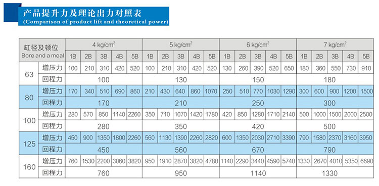 4倍行程（chéng）可調倍力氣缸產品提升力及理論出力對（duì）照表