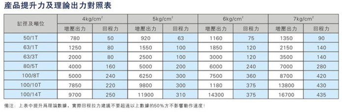 JRNT複合迷你倒裝型氣液增壓缸（gāng）產品提升力及理論輸出力對照表