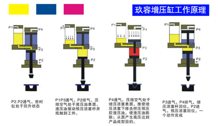 氣液增壓缸什麽時候開始增壓