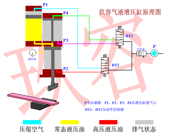 標準型氣液增壓缸工作原理動態（tài）圖