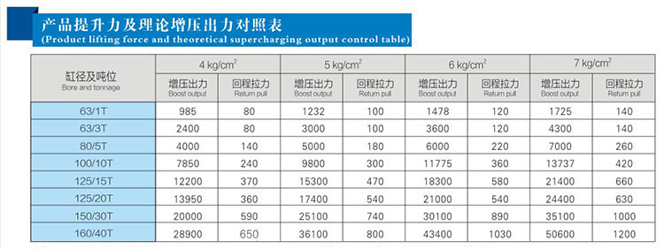 JRAA水平安裝型氣液增壓缸（gāng）產品提升力對照表