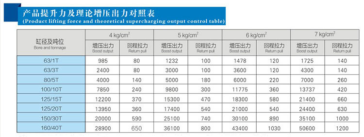 JRAB分（fèn）體式氣液增壓缸產品提升力（lì）對（duì）照表