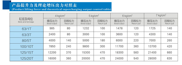 JRC總行程可調氣液增壓缸產品（pǐn）提升力和理論輸出力對照表