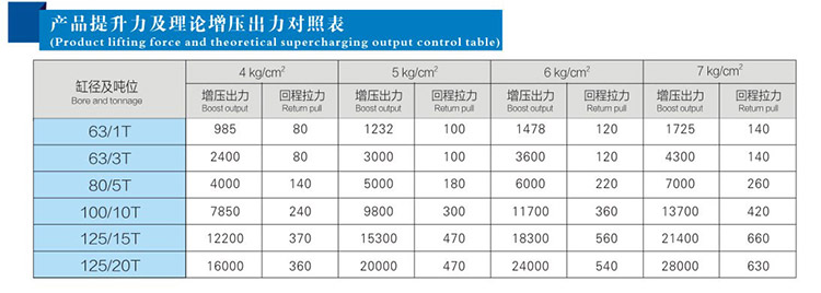 JRD總（zǒng）行程及力行程可調氣液增壓缸（gāng）產（chǎn）品（pǐn）提升力和（hé）理論出力對照表