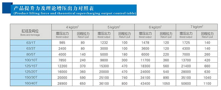JRF單體式（shì）氣液增壓缸（gāng）提升力和理論出力對（duì）照表