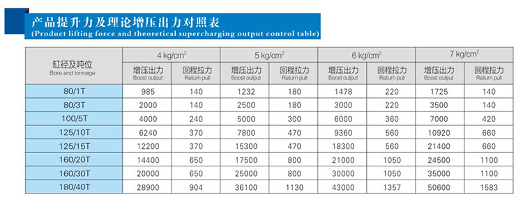 JRM快（kuài）速型氣液增壓缸產品提升力和（hé）理論出力對照（zhào）表