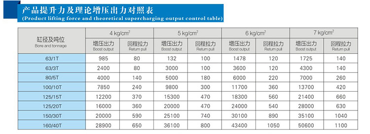 JRT並列倒裝型氣液增壓缸產品提升（shēng）力和理論輸出力對（duì）照表（biǎo）