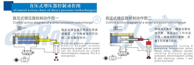 直壓式氣（qì）液增壓器控製動作圖（tú）