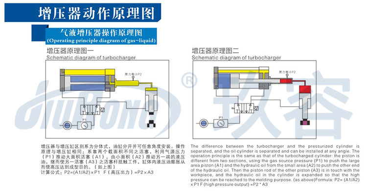 氣液增壓器工作原理（lǐ）
