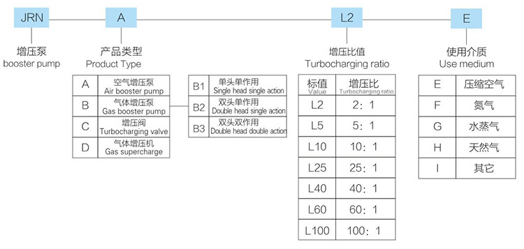 大2倍氣體增（zēng）壓閥型號詳解