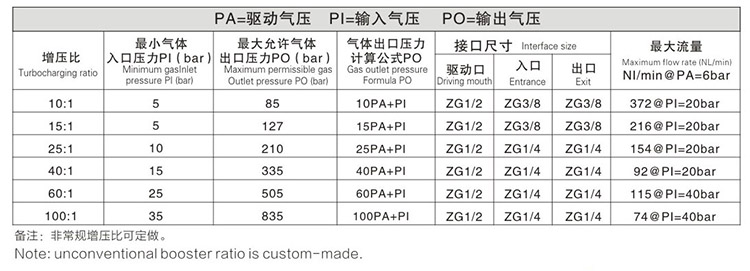 雙頭單（dān）作用氣體增壓泵輸（shū）出壓力及流量對照表