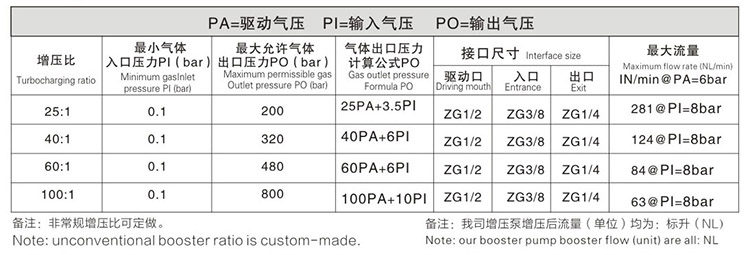 雙頭雙作用氣體增壓泵（bèng）技術參數
