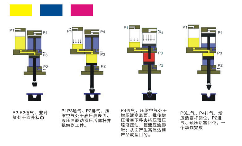 氣（qì）液（yè）鉚接機工作原理圖